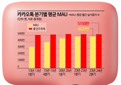 [산업 덮친 인구소멸]포털서 뉴스 안보는 MZ…네카오, 해외 신사업으로 돌파