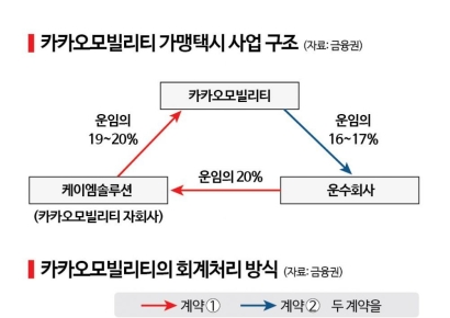 카카오 겨눈 금감원 칼날…'총액 vs 순액' 회계처리 논란