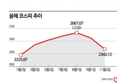올해 상승분 반납한 증시…내년 코스피 2200~2800 전망