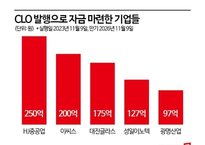 위기 때 등장하는 CLO…HJ중공업 등 5개사 자금 지원
