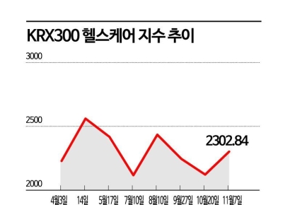 힘 빠졌던 제약·바이오株, 기술수출·공매도 금지에 힘 받아