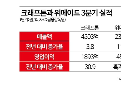 실적에 공매도 금지 효과까지…게임 대장주 반등