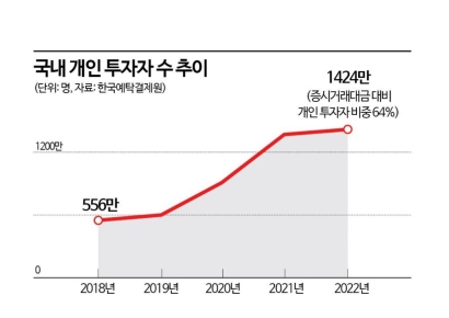 증시의 개미 비중 세계 최고…비합리적 투자 행태에 변동성 커질 우려