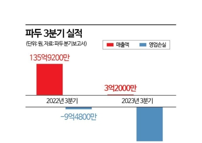 금감원 "파두 소명 부족"…조사1국도 사태 주시