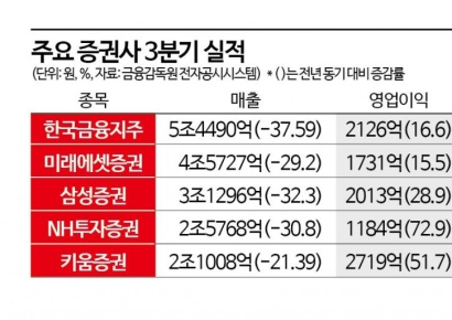 리스크에 엇갈린 증권株 3분기  실적…4분기 기대감 낮춰야