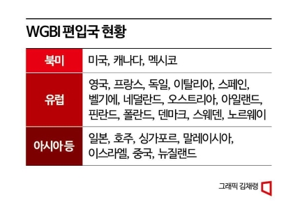 오락가락 자본시장 규제…MSCI 이어 WGBI 편입도 물 건너 가나