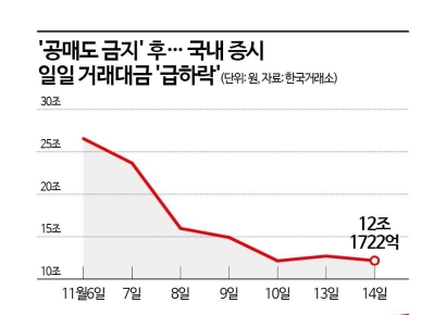 초단타로 끝난 '공매도 한시 금지' 효과…증시 거래대금 '뚝'