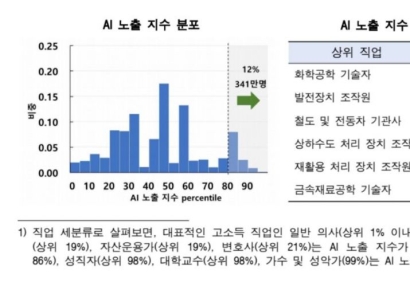 의사·회계사 등 고학력자 밥그릇 뺏는 AI…341만개 일자리 사라진다
