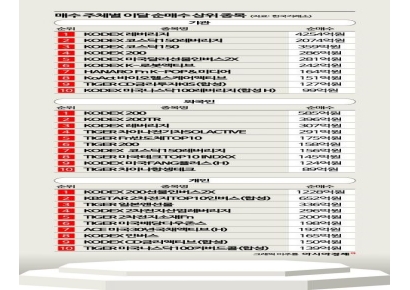 외국인 '반도체' 기관 '로봇·바이오' 개인 '이차전지' 매수
