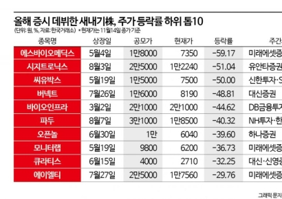 파두보다 더한 새내기株 누구?…주가 반토막에 투자자 '눈물'