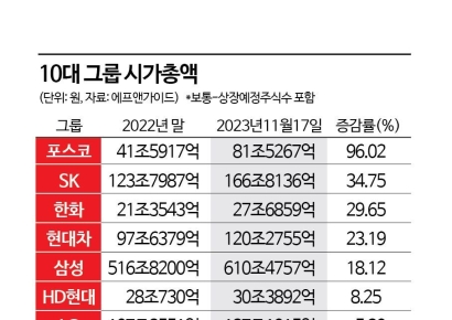이차전지 덕에 웃은 포스코…소비 둔화 탓에 운 신세계·롯데