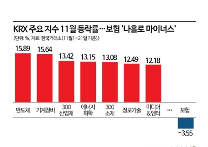 배당시즌 다가오는데…보험株는 나홀로 역주행 