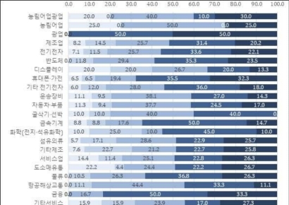 中진출한 韓반도체 기업 가동률 추락…철수 검토↑