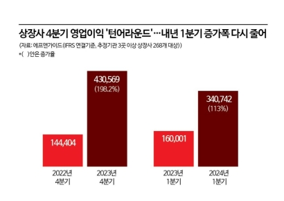 상장사 실적 올 4분기 '턴어라운드'…내년은 '글쎄'
