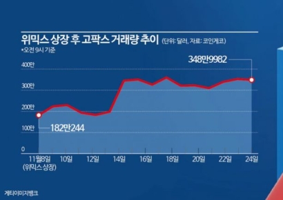 위믹스 상장 효과 나타나나…고팍스 거래량 '쑥'