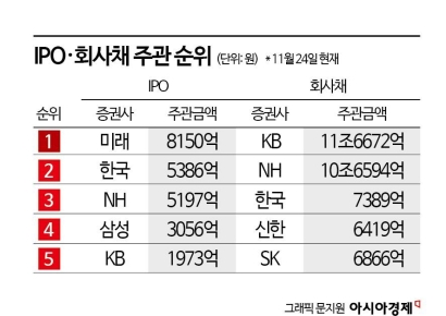 회사채는 'KB', IPO는 '미래'…증권사 IB 주관 실적 윤곽