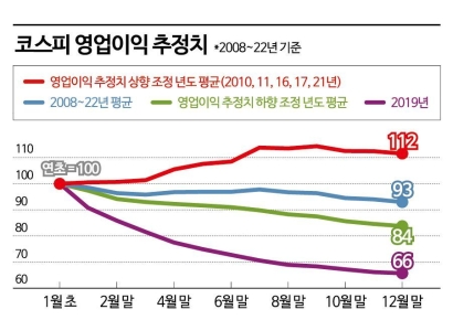 올해 코스피 상장사 영업이익 예상치 16% ↓…지수는 상승 흐름?