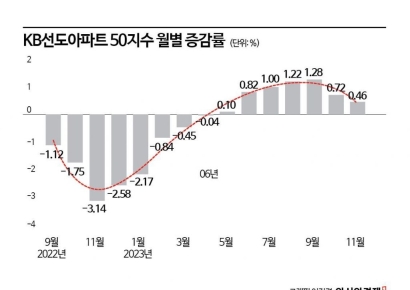 헬리오·파크리오 1억 넘게 빠져…선도 아파트값 상승세 멈췄나