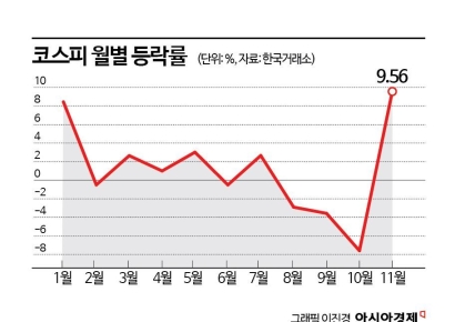 숨고르는 증시…코스피 2600선 회복은 내년 초?