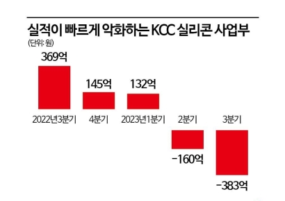 모멘티브 인수 '덫'…차입금 악순환에 빠진 KCC
