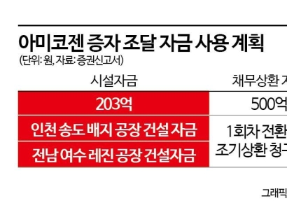 유상증자 추진 아미코젠, CB 조기상환 자금 마련에 잰걸음