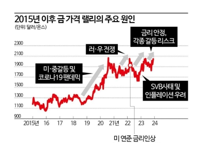 미 정부부채가 불 붙인 금값 슈퍼 랠리…JP모건, 내년 2300달러 돌파 전망