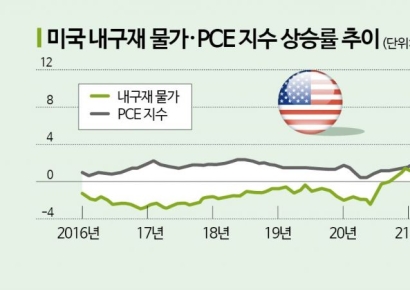美 내구재값 하락에, 인플레 2% 청신호…"피벗보다 금리인하폭 관심"