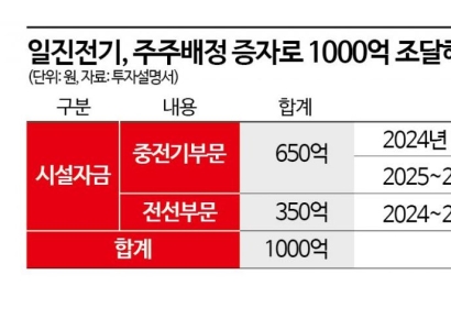 일진전기, 물 들어올 때 노 젓는다…1000억 증자로 대규모 증설