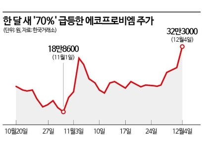 거침 없이 오르는 에코프로비엠…목표가 내리는 증권가