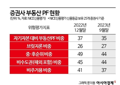 부동산 PF가 뒤흔든 증권사 신용도