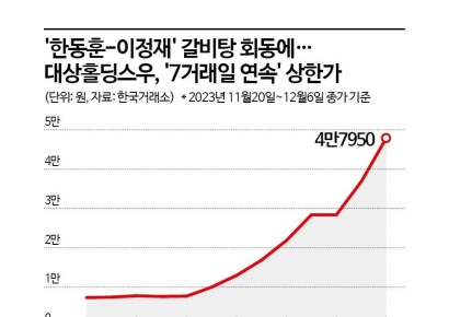 한동훈·이정재 사진에 대상홀딩스우 '7上'…누가 거래했나 보니