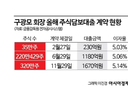 구광모, 상속세 납부 완료...올해 빌린 주식담보대출 이자만 160억원