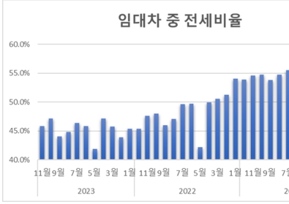 올해 전세 선호 줄었는데…전세보증금은 되레 올라
