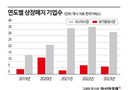 코로나19 이후 늘던 증시 퇴출기업 올해 줄어든 까닭은