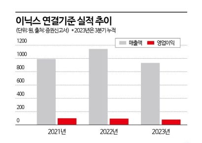 이차전지 부품사 이닉스, 코스닥 공모자금으로 미국 투자 올인