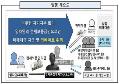 "피해자 927명, 피해액 2400억원대"…'구리 전세 사기' 총책에 징역 15년 구형