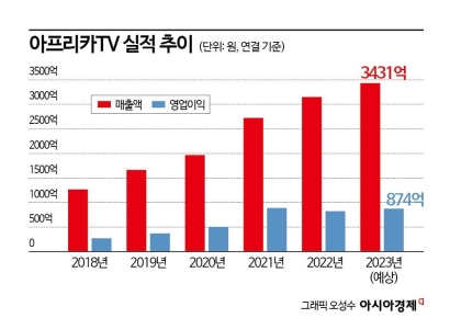 [이 주의 관.종.]트위치 떠난 빈자리, 아프리카TV 세상 올까