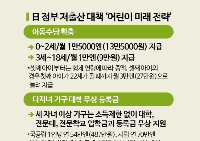 600만원 대학등록금 지원에 뿔난 노인들…"저출산 대책, 日고령자 압박" 비판