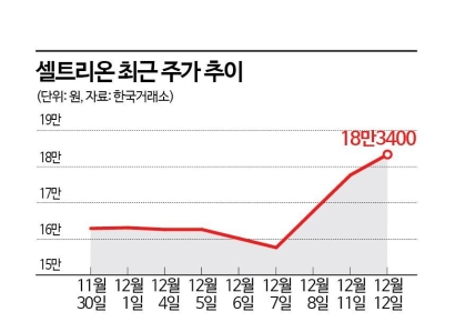 셀트리온·셀트리온헬스케어, 합병 앞두고 주가 '훨훨'