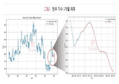 미트박스 "고물가라지만 한우값 떨어져요"…10년 데이터로 분석
