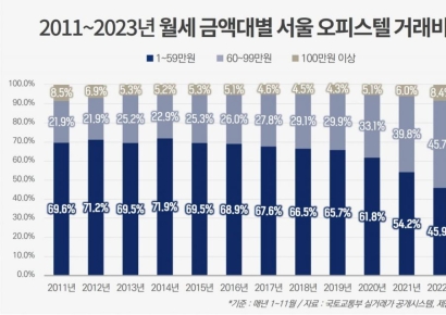 오피스텔 전세 거래량은 줄고…고액 월세 계약 늘었다