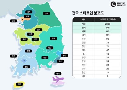 6년간 투자받은 스타트업 절반은 강남·서초에 위치