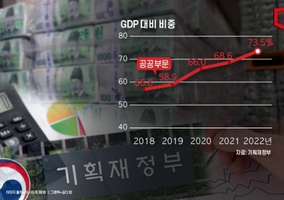공공부문 부채 1588조원 사상 최고…GDP 대비 70% 첫 돌파