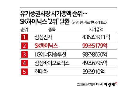 SK하이닉스, 23개월 만에 '시가총액 2위' 탈환