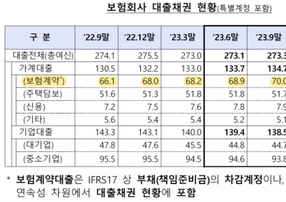 보험사 가계대출 1년새 4.2兆↑…'급전' 수요 대부분