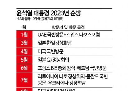 13번의 해외순방…경제 실익 챙겼지만 '기울어진 외교'
