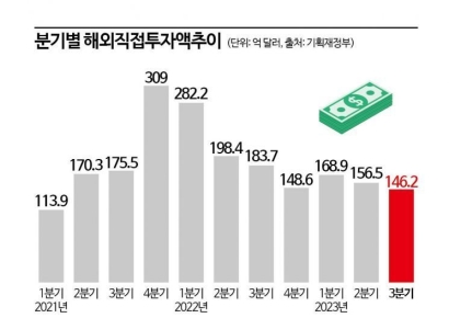 3분기 해외투자 20% 줄었다…"주요국 고금리 기조 영향"