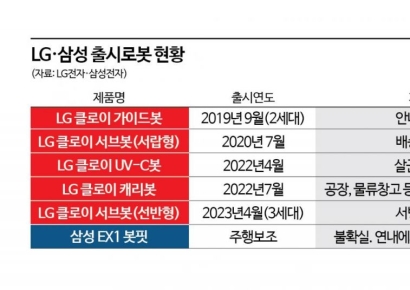삼성·LG, 소비자용 로봇사업 잰걸음…'튀김 요리하고 보행 지원'