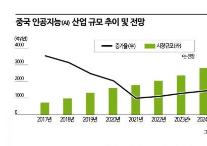 "中, 올해 생성형 AI 시장 규모 14조위안 넘어서"