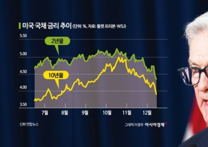美 주식·채권 '산타 랠리'…"피벗에 오히려 毒 된다"